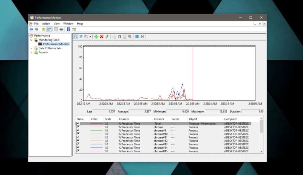 Cách giám sát việc sử dụng CPU của một ứng dụng trên Windows 10