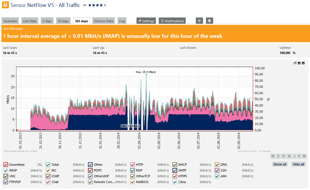 5 beste Netzwerk-Traffic-Analysatoren (2021 Review)