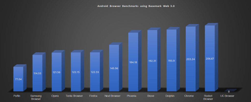 Android用の9つの最高のブラウザ（レビュー）