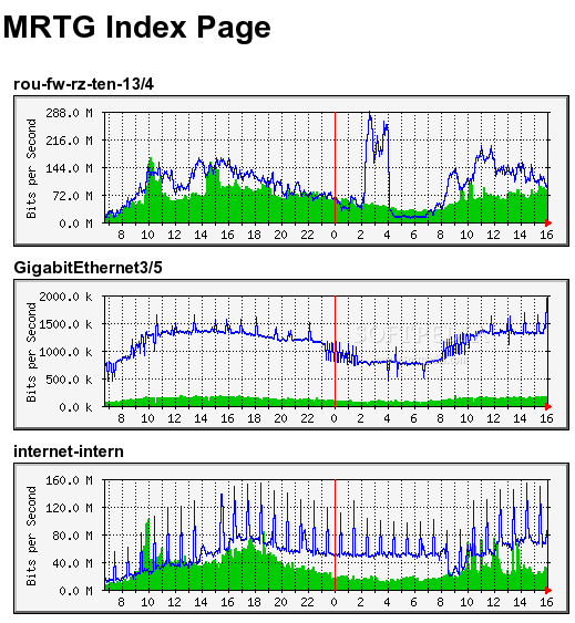 Melhores alternativas de MRTG para melhorar o monitoramento de rede em 2021