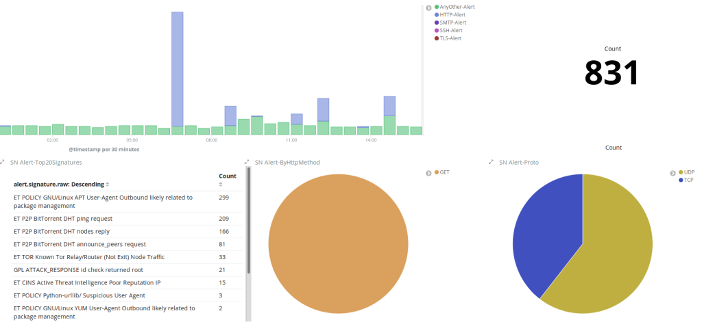 Il miglior software di rilevamento delle intrusioni GRATUITO nel 2021