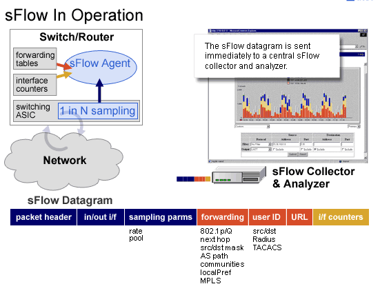 2021年にレビューされた最高の無料のsFlowコレクターとアナライザー