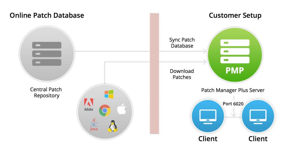 Il miglior software e strumenti per la gestione delle patch nel 2021