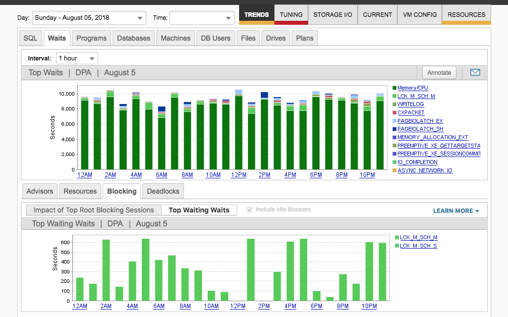 6 migliori strumenti di monitoraggio di SQL Server per il 2021