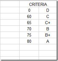 Fórmulas y funciones de Google Docs en hojas de cálculo