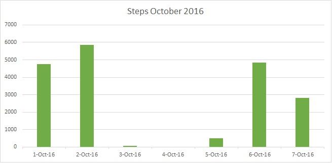 iOSのヘルスケアアプリからエクスポートされたデータを理解する方法