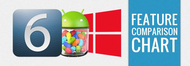 Vergleichstabelle der Funktionen von iOS 6 vs. Android 4.2, Jelly Bean vs. Windows Phone 8