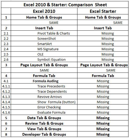 Confronto tra Office 2010 e Office Starter 2010