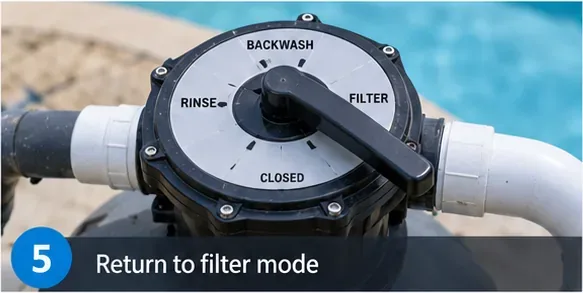 Een meerwegklep van een zandfilter voor een zwembad keerde terug naar de filterstand.