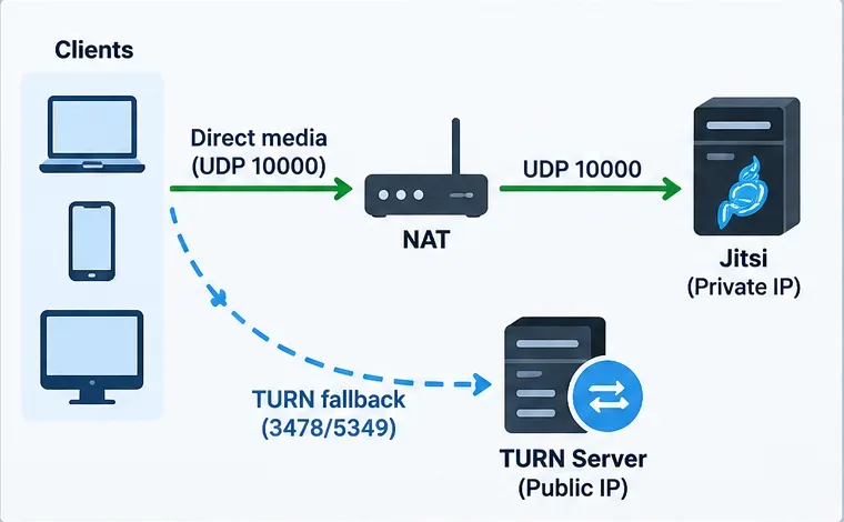 Jitsi가 NAT 뒤에 있는 네트워크 구성도를 보여줍니다. 직접 브리지 미디어에는 UDP 10000 포트를 사용하고, TURN 포트에 대한 폴백으로 외부 TURN 서버를 사용합니다.