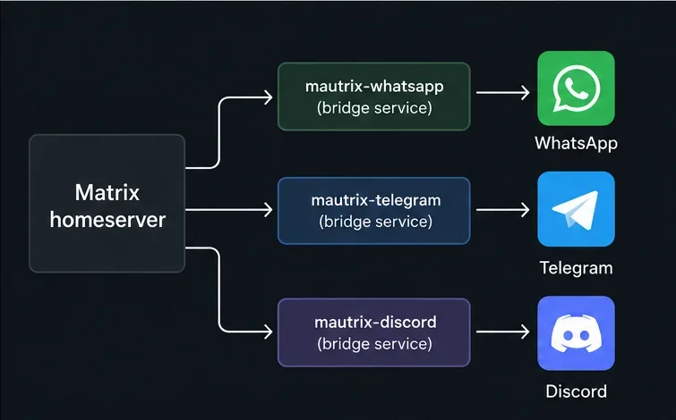 Matrixホームサーバーは、個別のMatrix WhatsApp、Telegram、およびDiscordブリッジサービスを経由して、それぞれのメッセージングネットワークにルーティングします。
