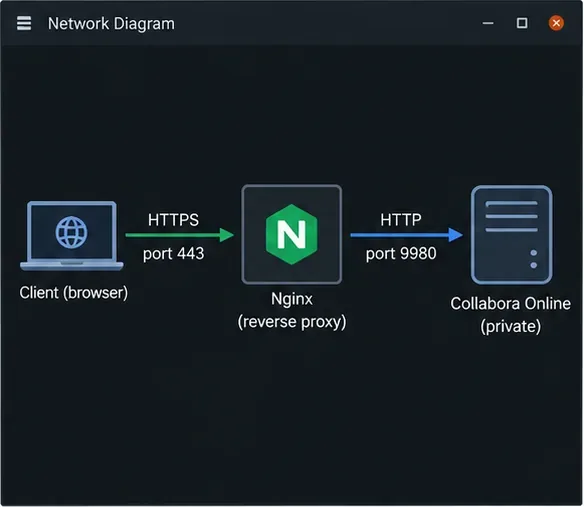 Cómo configurar Collabora Online detrás de Nginx