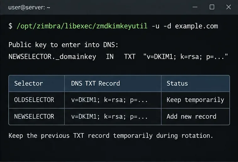 تشغيل طرفية Zimbra باستخدام الأمر zmdkimkeyutil -u -d example.com مع مُحدِّد جديد وجدول يُشير إلى ضرورة الاحتفاظ بالمُحدِّد القديم مؤقتًا