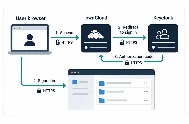 مخطط توضيحي لعملية مصادقة المتصفح بين المستخدم، وخدمة ownCloud Infinite Scale، وخدمة Keycloak.