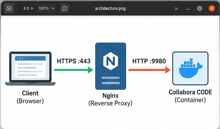 How to Configure SSL Termination for a Collabora CODE Container
