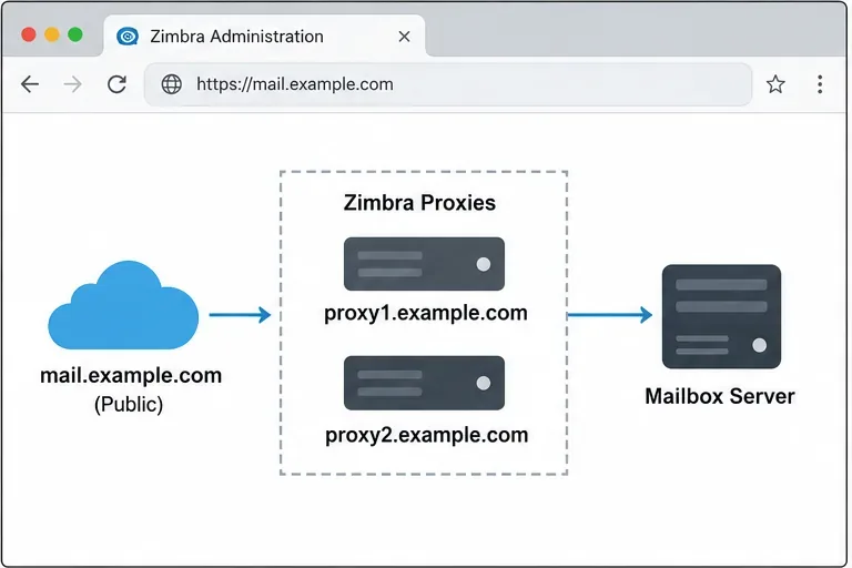 مخطط يوضح أن mail.example.com يشير إلى عقدتي وكيل Zimbra، واللتان تتصلان بعد ذلك بخادم صندوق البريد.
