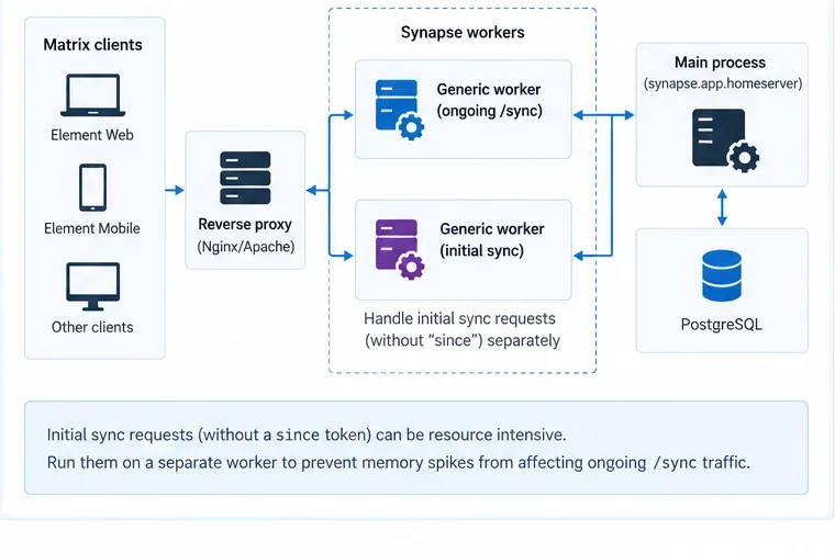 Diagrama que muestra los clientes de Matrix detrás de un proxy inverso con trabajadores Synapse separados para la sincronización continua y la sincronización inicial, conectados al proceso principal y a PostgreSQL.