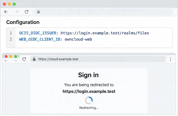 مثال على شاشة التكوين مع مُصدر OIDC الخاص بـ ownCloud ومعرّف العميل، متبوعًا بإعادة توجيه تسجيل الدخول من موقع السحابة إلى Keycloak