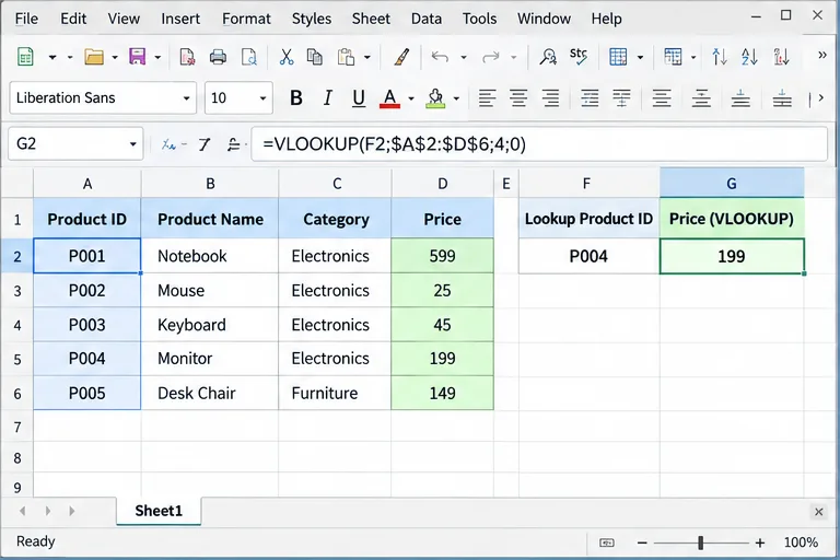 LibreOffice Calc スタイルのワークシートで、A2:D6 セル内の製品 ID P004 を検索し、価格 199 を返す VLOOKUP 関数を示しています。