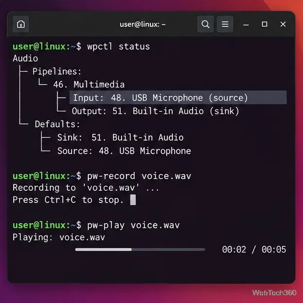 Linux terminal showing wpctl status with a USB microphone as the default source, followed by pw-record and pw-play commands