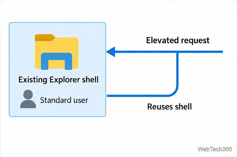 ¿Se puede ejecutar el Explorador de archivos como administrador en Windows 10?
