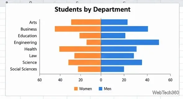 左側に女性、右側に男性を配置した、学科別学生数表(左右反転版)が完成しました。