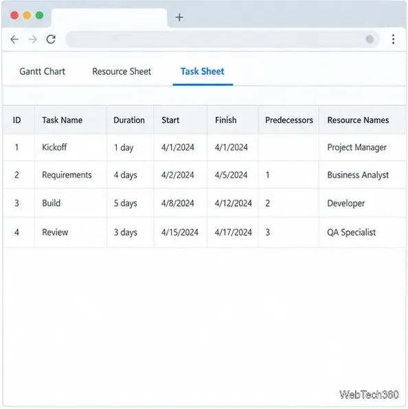 Task Sheet view listing task names, durations, start and finish dates, predecessors, and resource names