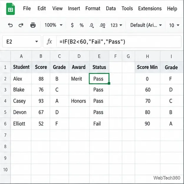 Google スプレッドシートのステータス列の IF 関数は、スコアが 88 の場合に「合格」を返します。