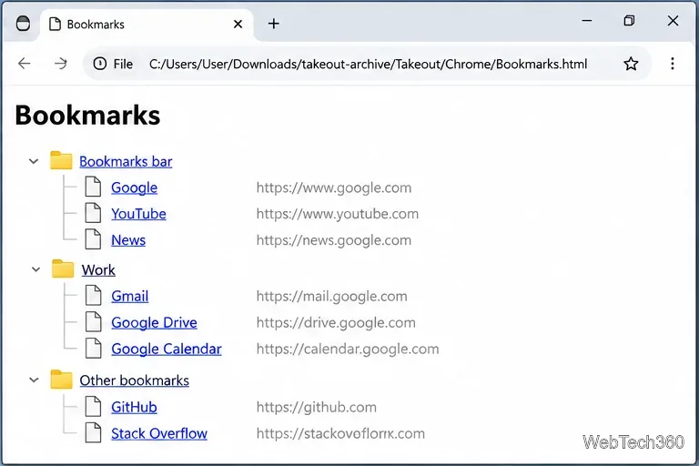 Un browser che visualizza i segnalibri e la loro struttura di cartelle originale, come mostrato nel file Bookmarks.html.