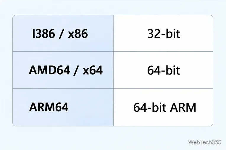 Эталонные сопоставления для исполняемых файлов I386 или x86 32-бит, AMD64 или x64 64-бит и ARM64.