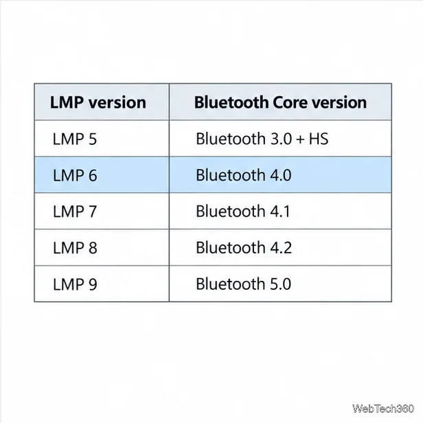 Tabella di riferimento che mappa le versioni LMP dalla 5 alla 9 alle specifiche Bluetooth Core, con LMP 6 evidenziata.