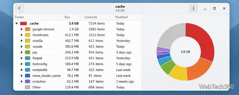 Der Datenträgernutzungsanalysator zeigt einen Scan des .cache-Ordners mit einer Ordnerliste und einem Ringdiagramm an.