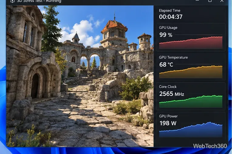Test di stress 3D attivo della GPU con una scena renderizzata e grafici in tempo reale di utilizzo, temperatura, frequenza del core e consumo energetico.