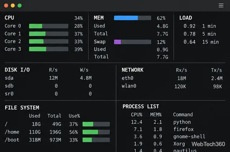 An illustrative Glances terminal dashboard with CPU, memory, load, disk I/O, network, filesystem, and process sections.