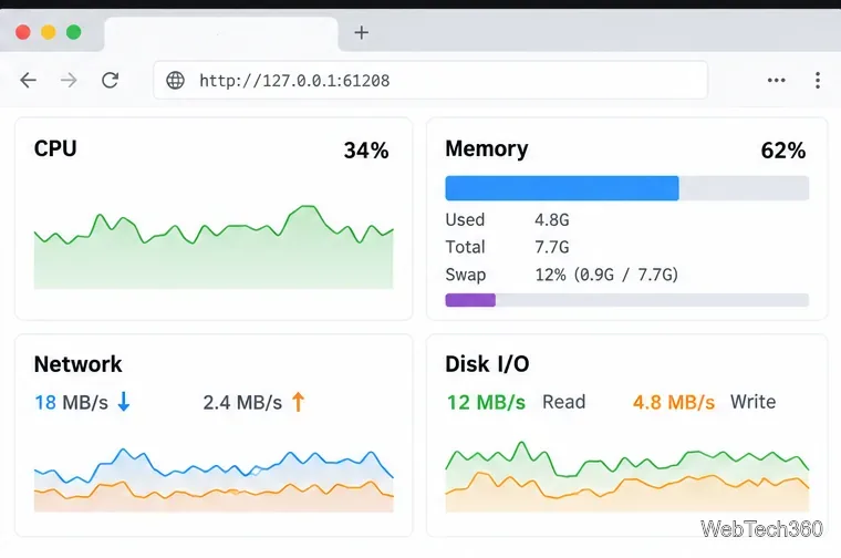 An illustrative browser dashboard at 127.0.0.1:61208 with CPU, memory, network, and disk panels.