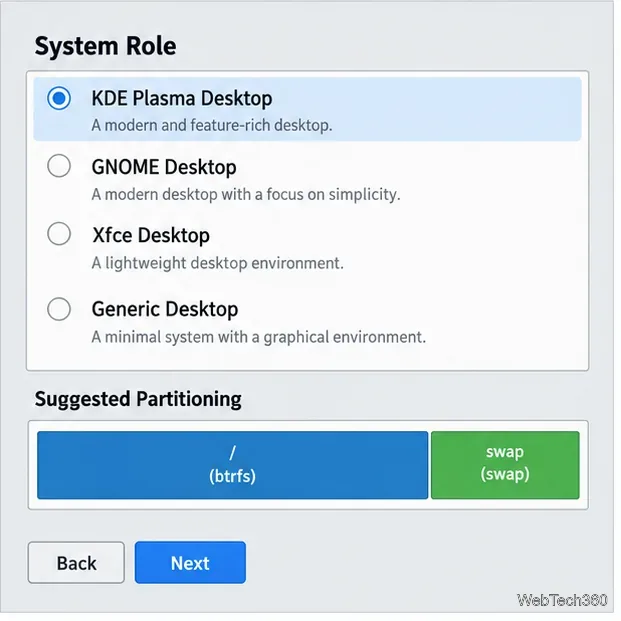 Opțiunile rolului de sistem YaST pentru KDE Plasma, GNOME, Xfce și Generic Desktop, deasupra unei previzualizări sugerate a partiției.