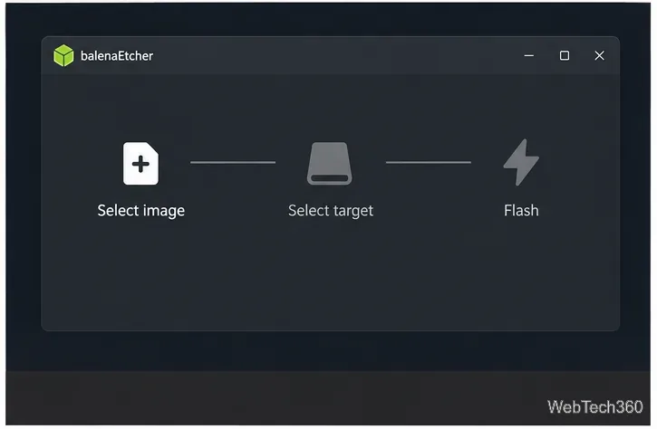 balenaEtcher window showing the Select image, Select target, and Flash stages