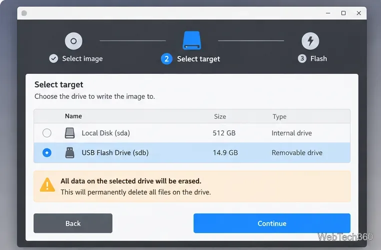 Uma tela ilustrada de seleção de alvos do Etcher com uma unidade USB removível selecionada e um aviso de que seu conteúdo será apagado.
