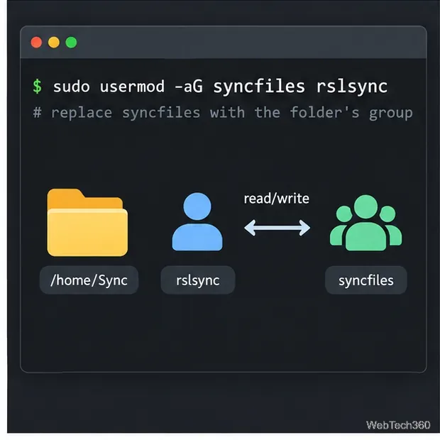 Exemplo no terminal Linux de como adicionar o rslsync a um grupo de pastas compartilhadas, com uma pasta, uma conta de serviço e um grupo vinculados por acesso de leitura e gravação.