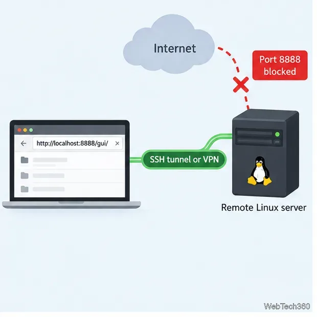 Diagrama de um navegador acessando um servidor Linux Resilio Sync remoto por meio de um túnel SSH ou VPN, enquanto o acesso público à porta 8888 está bloqueado.