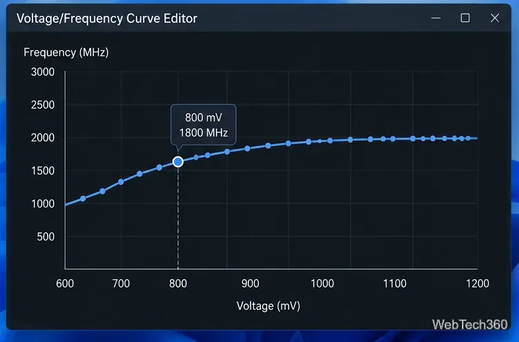 Voltage frequency curve editor with a selected millivolt point and the curve flattened toward higher voltages
