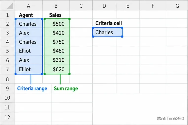 Как использовать Excel SUMIF с несколькими критериями: 3 лучших примера