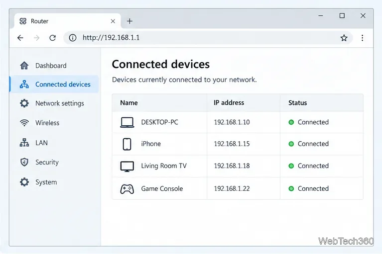 Generic router Connected devices page mockup with device names, local IP addresses, and online status