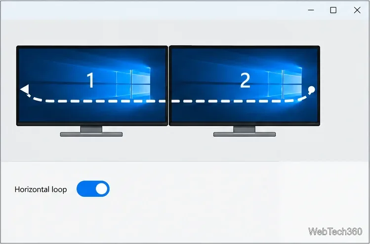 Abbildung zweier nebeneinanderliegender Monitore mit aktiviertem Horizontal-Loop-Schalter und einem Cursorpfad, der von der rechten Kante zur linken zurückkehrt.