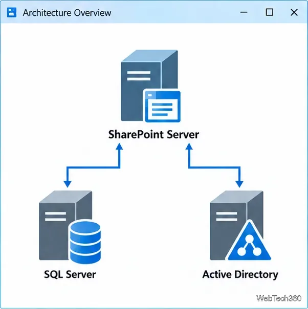 Installing and Configuring SharePoint Server on Windows Server