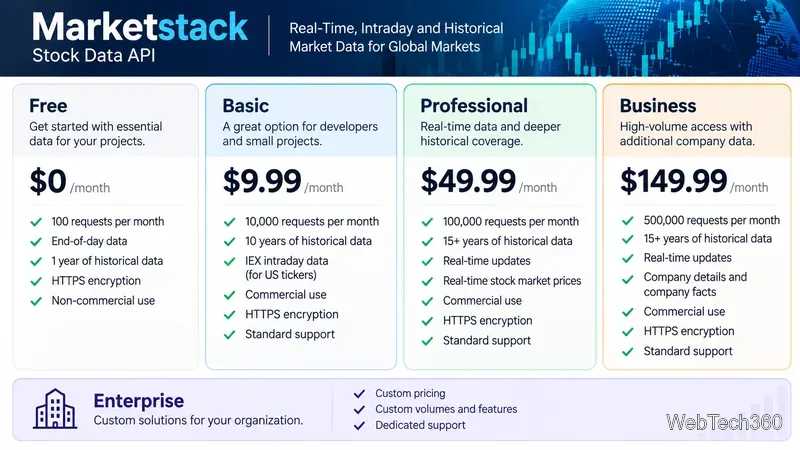 Marketstackのプラン比較（無料、ベーシック、プロフェッショナル、ビジネス、エンタープライズの各ティアと現在の月額料金を表示）