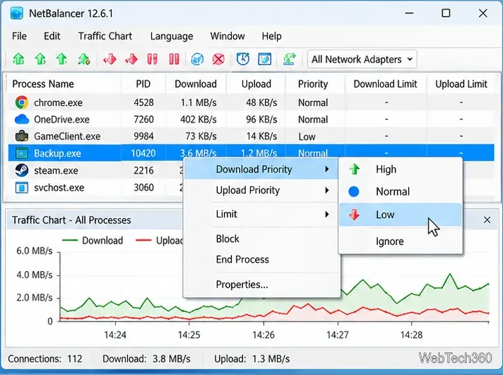 Exemple de menu contextuel d'un processus NetBalancer avec l'option « Priorité de téléchargement » développée et l'option « Faible » sélectionnée pour un processus de sauvegarde.