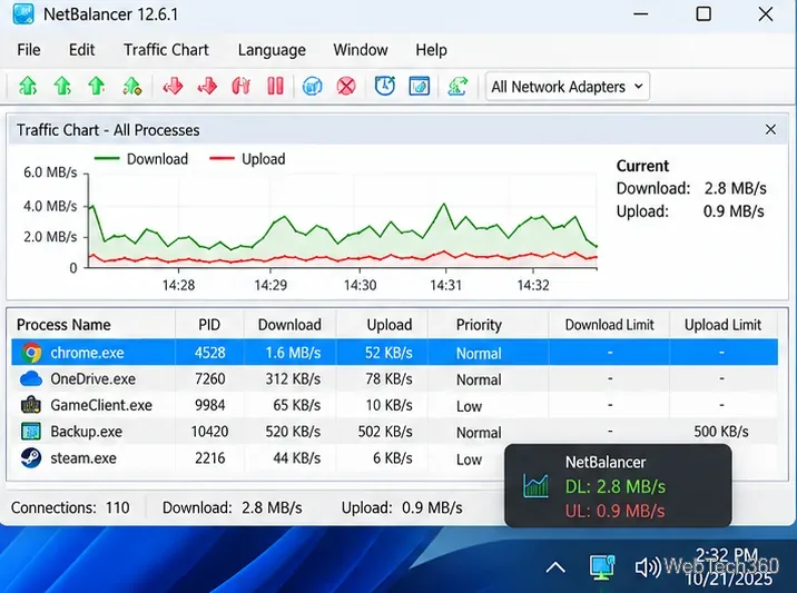 Exemple de graphique de trafic NetBalancer, de débits de transfert d'application en temps réel et d'affichage des téléchargements et des chargements dans la barre d'état système