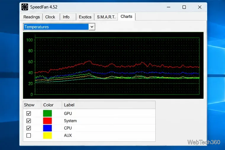 SpeedFanチャートタブには、時間の経過に伴う複数の温度線が表示されます。
