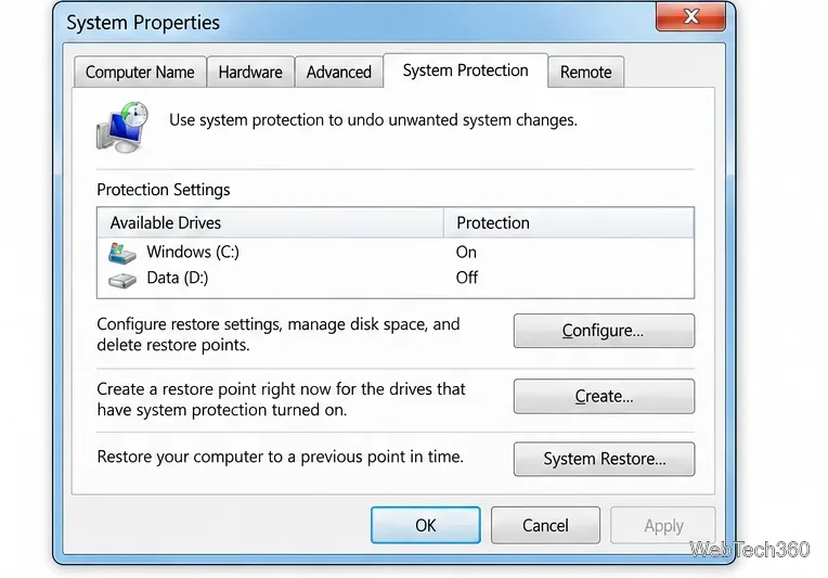 Illustration of the System Protection tab in Windows 7 System Properties, including Configure, Create, and System Restore controls.